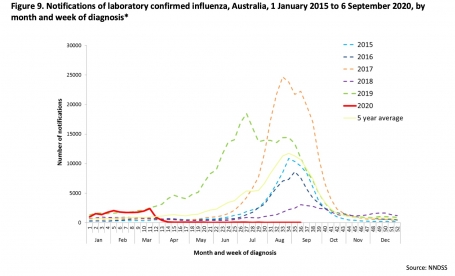 2020オーストラリアインフルエンザ流行状況